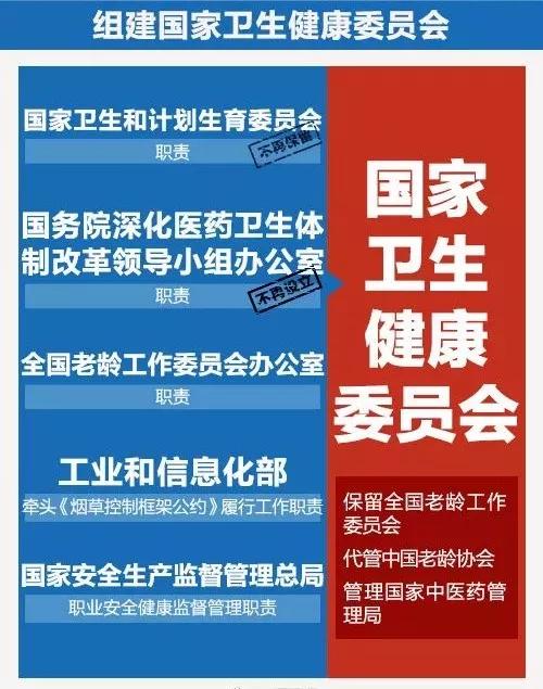 一是在国务院组成部门里,新组建国家卫生健康委员会.